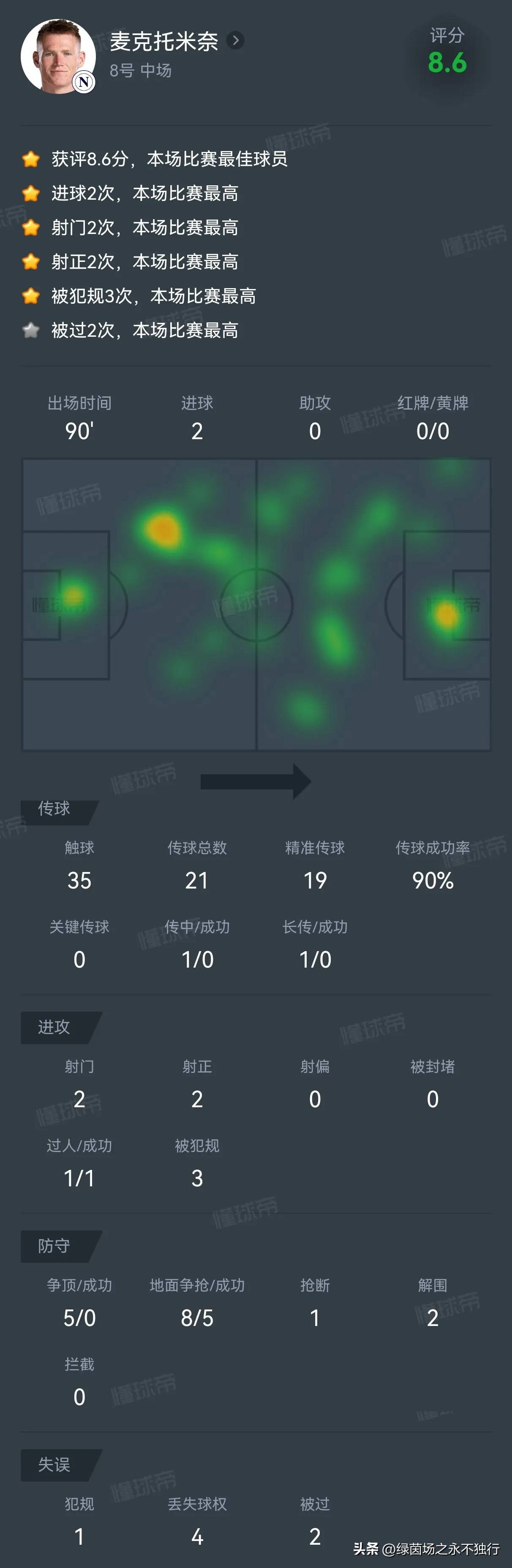 3场5球，曼联4000万欧废将，决定意甲冠军，那不勒斯赚了！