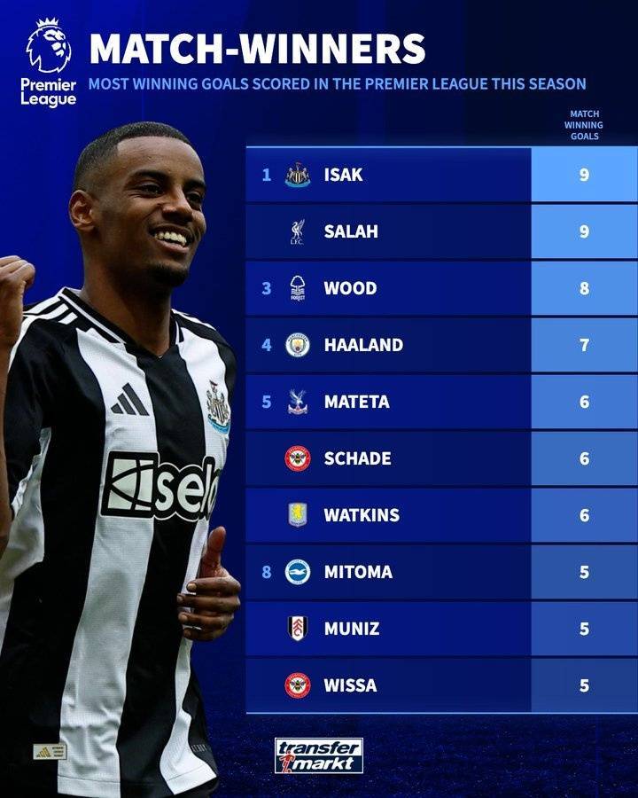 英超本赛季攻入制胜球排名：伊萨克&amp;萨拉赫9球并列第一